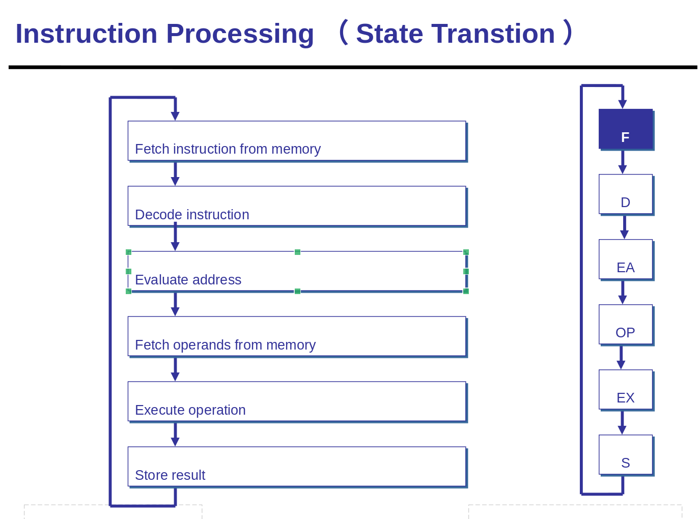 Insturction Processing